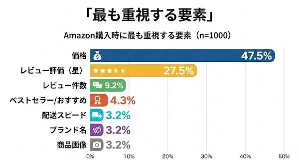购买时最重要的因素