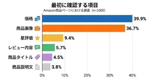 浏览产品页面时首先要检查的项目