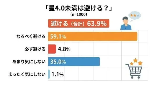 我应该避免购买星级评分低于 4.0 的产品吗?