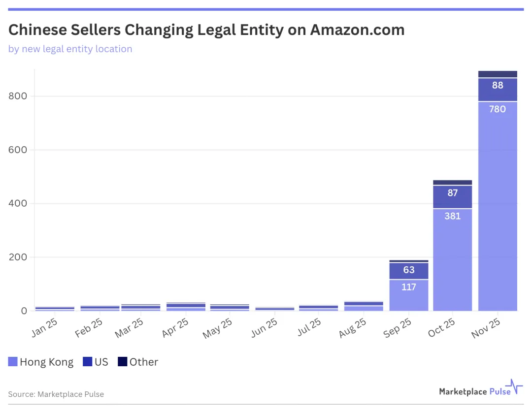 Chinese Sellers Changing Legal Entity on Amazon.com