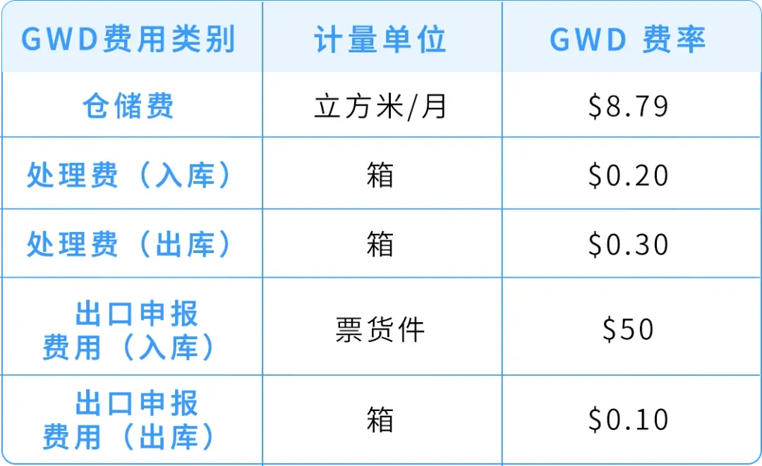 亚马逊GWD深圳仓全面开放，这些关键要点卖家必看！