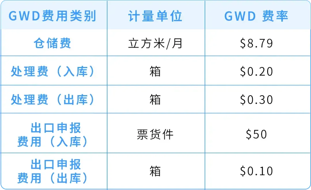 亚马逊GWD深圳仓全面开放，这些关键要点卖家必看！
