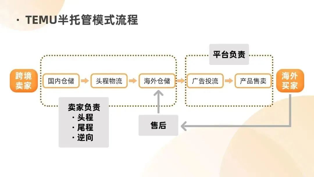 Temu全托管与半托管详细解读(两者有什么区别) | 零壹电商