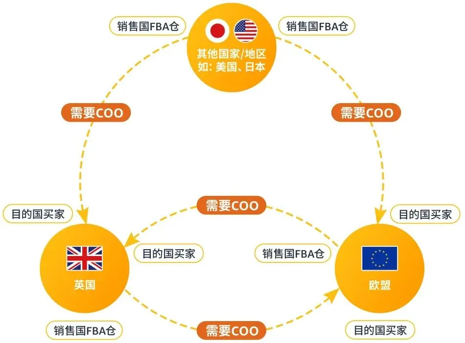 亚马逊欧洲站最后通牒：COO不填就限售！