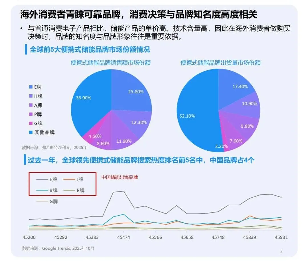 年销36亿元！中国便捷式储能品牌出海，如何掘金“绿色经济”新风口？
