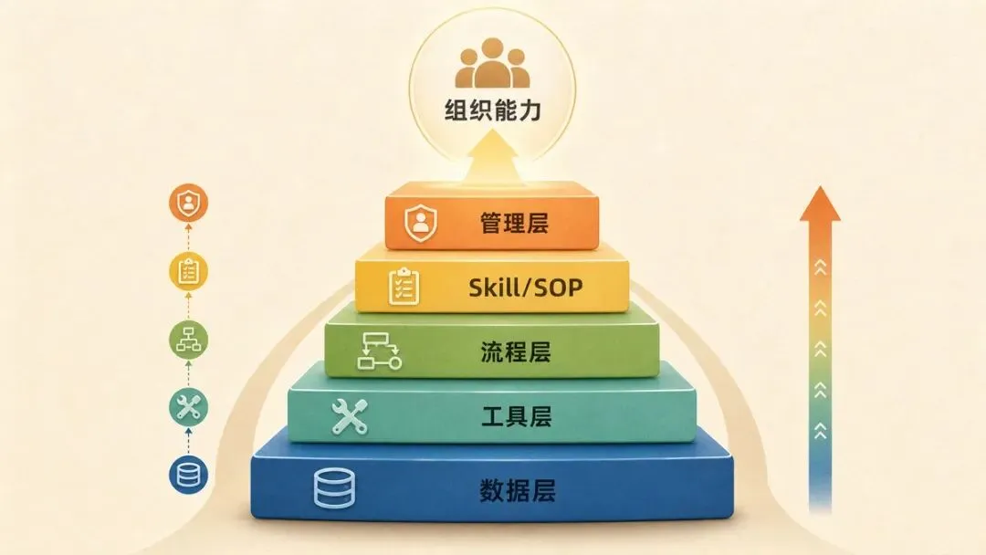 AI Native 五层结构