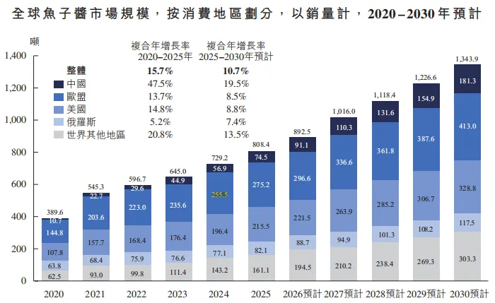 比茅台还暴利!全球鱼子酱一哥五闯IPO