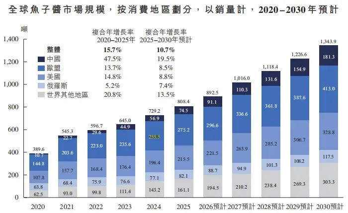 比茅台还暴利！全球鱼子酱一哥五闯IPO