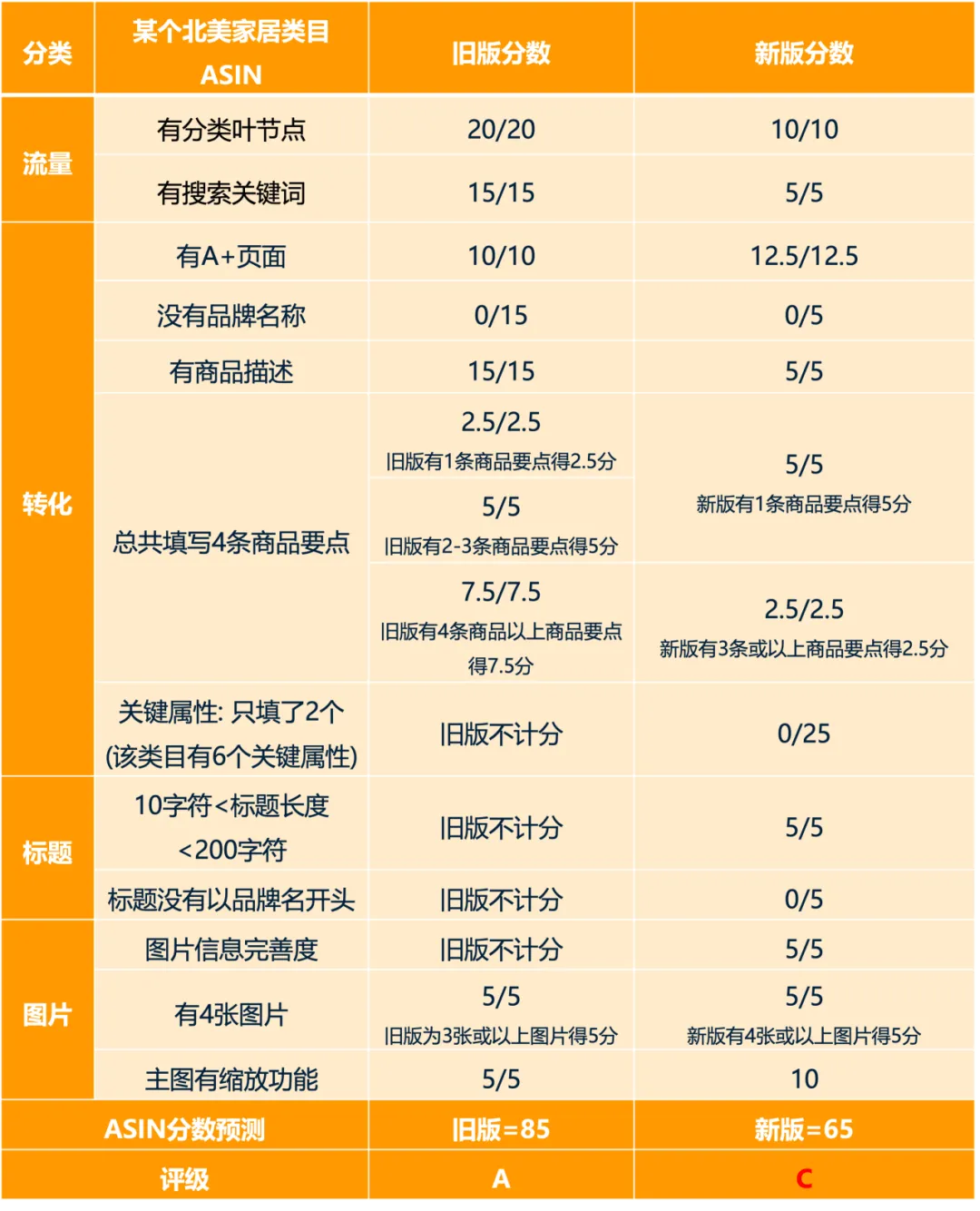 亚马逊发布2024版Listing打分标准，1月1日执行，请立即修正