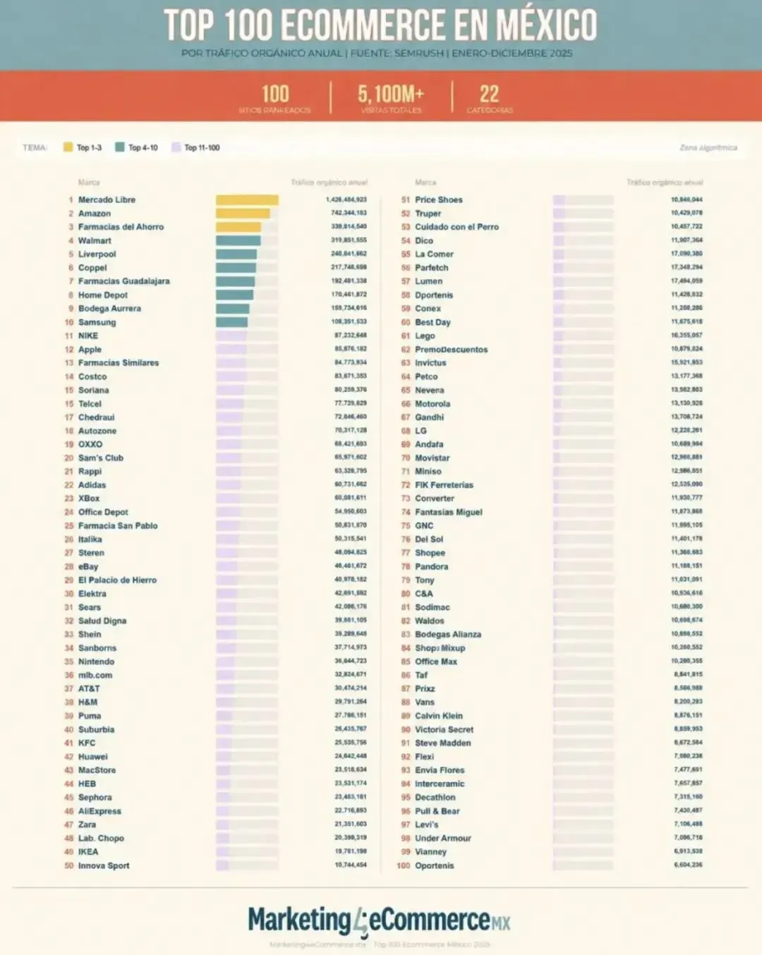 25年墨西哥电商自然流量Top100出炉:美客多遥遥领先