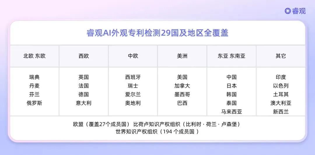 睿观AI外观检测再升级!新增西班牙、土耳其、俄罗斯,跨境合规版图再添3国