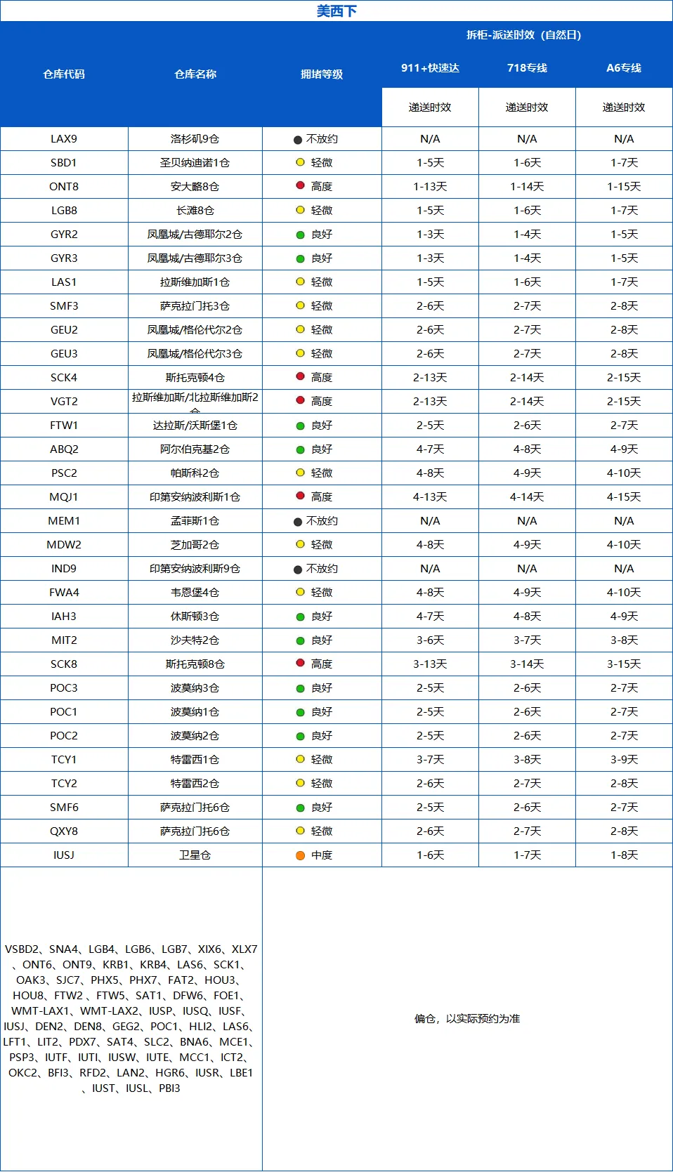 美线运价单月飙涨超60%！舱位利用逼近“满载红线”，6月第1周物流该怎么发？