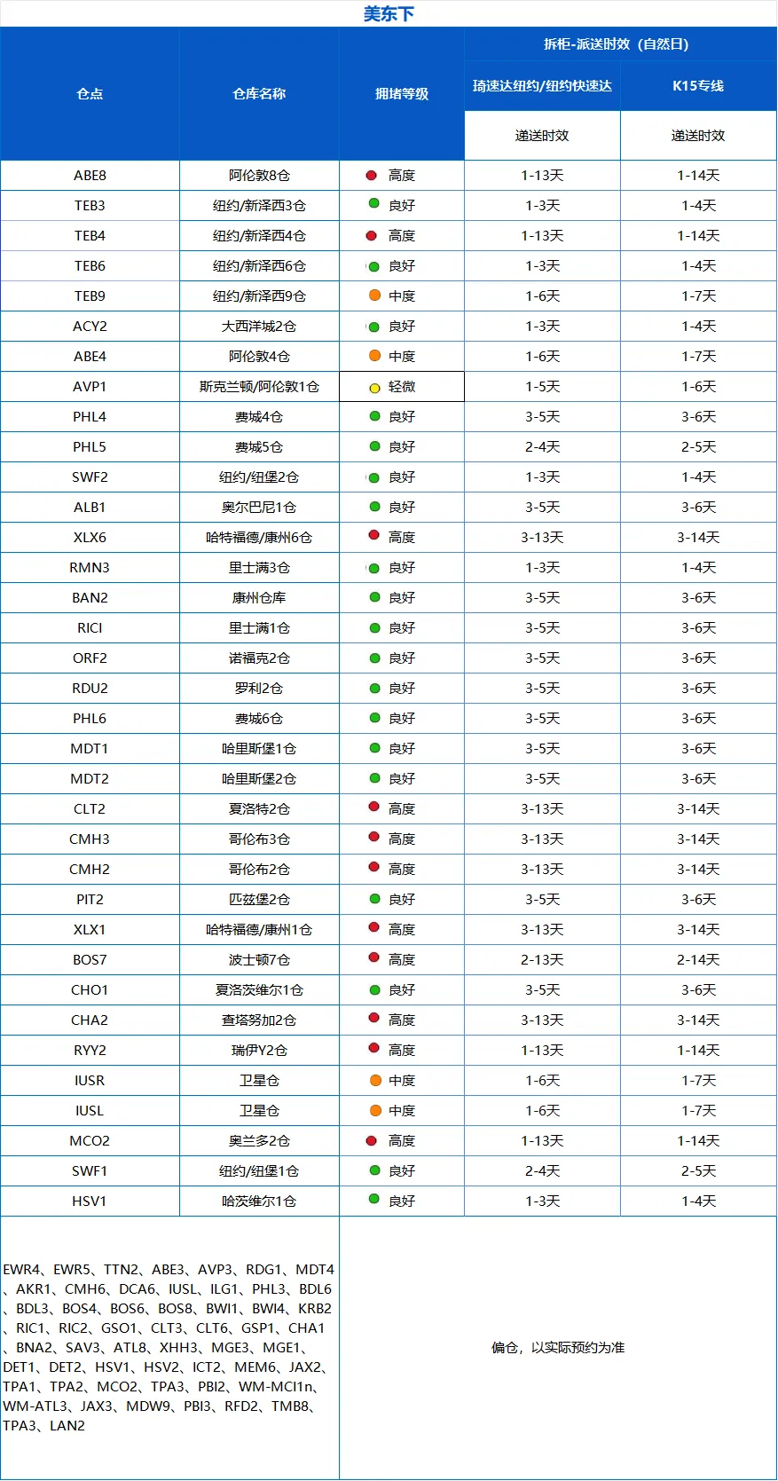 美线运价单月飙涨超60%！舱位利用逼近“满载红线”，6月第1周物流该怎么发？