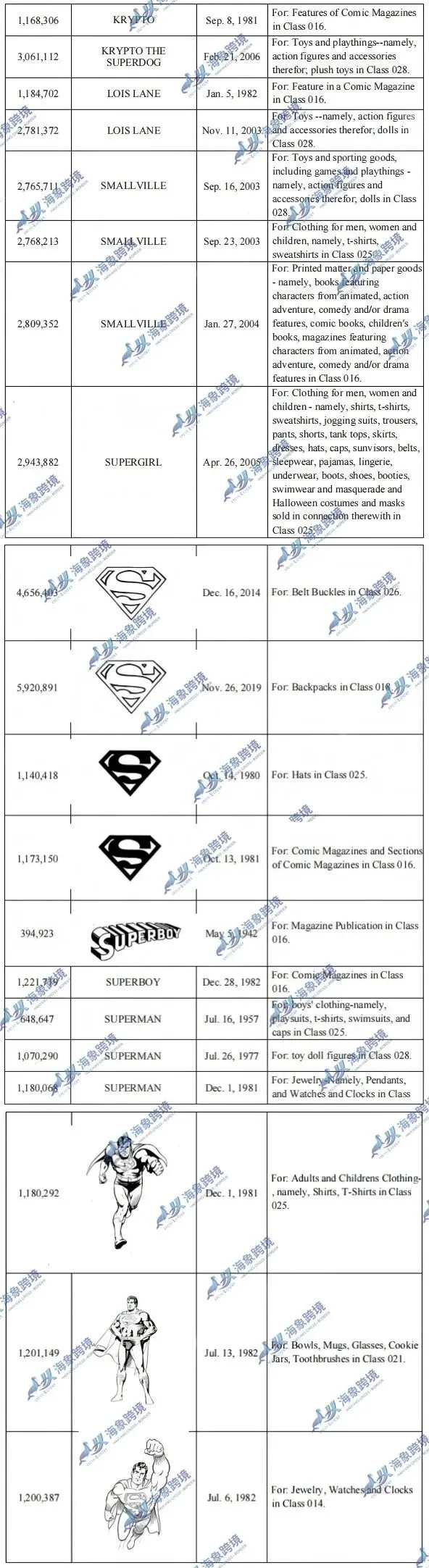 商标视觉冲击，Getech代理26-cv-5945运动营养品牌和26-cv-6072、26-cv-6076超人