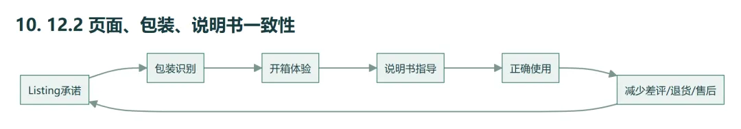 12.2 页面、包装、说明书一致性