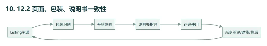 12.2 页面、包装、说明书一致性