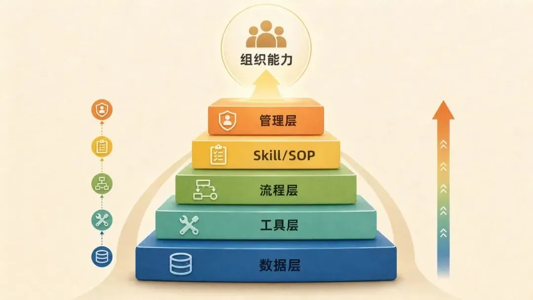 AI Native 五层结构