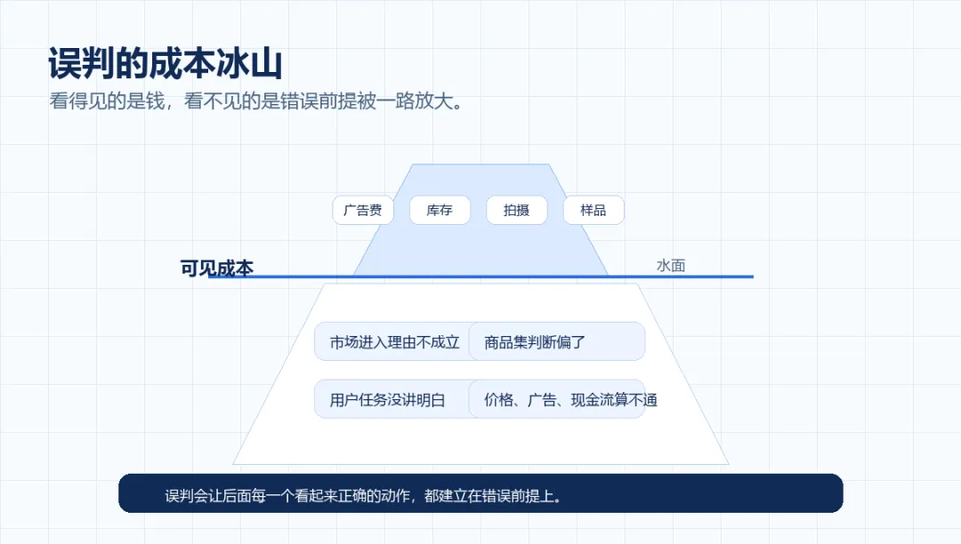 图 1：误判的成本冰山