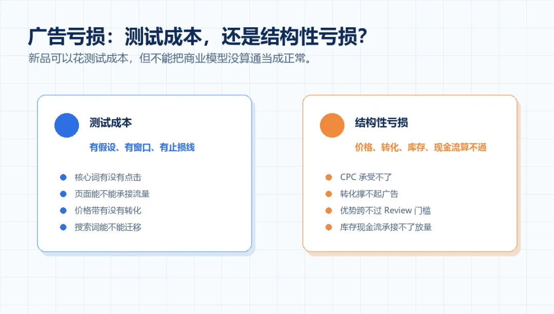 图 3：测试成本与结构性亏损的区别