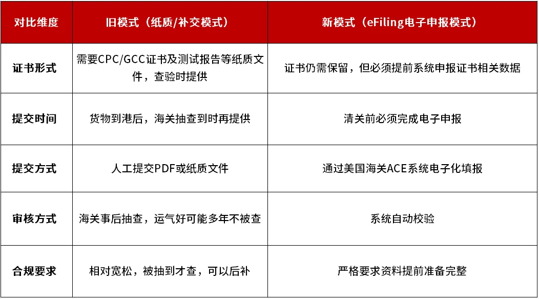 7月8日倒计时!美国CPSC证书强制电子申报全攻略