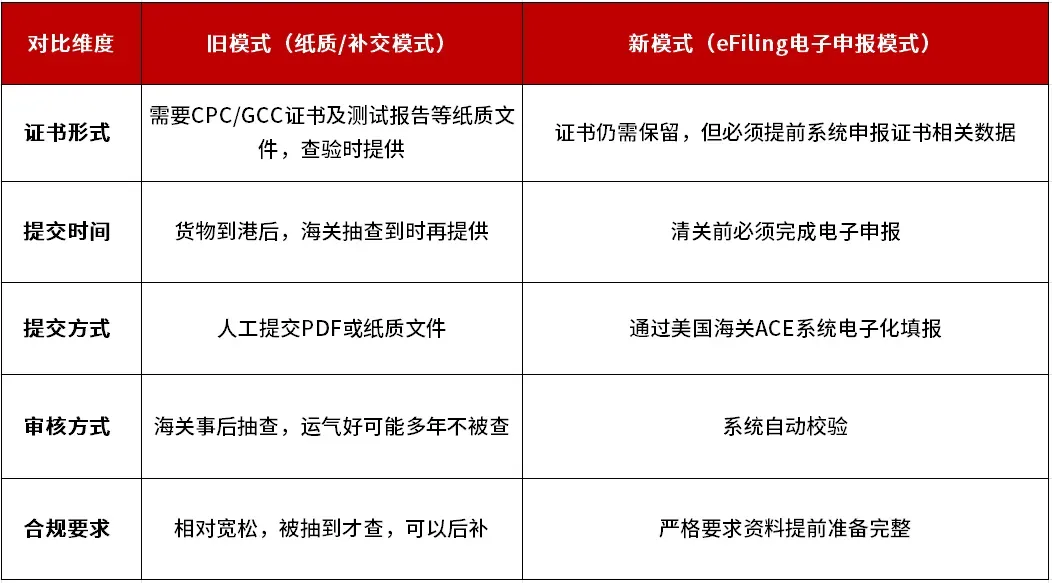 7月8日倒计时！美国CPSC证书强制电子申报全攻略