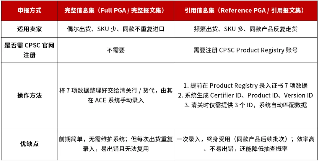 7月8日倒计时!美国CPSC证书强制电子申报全攻略