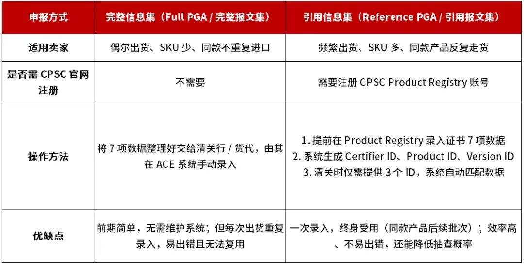 7月8日倒计时！美国CPSC证书强制电子申报全攻略
