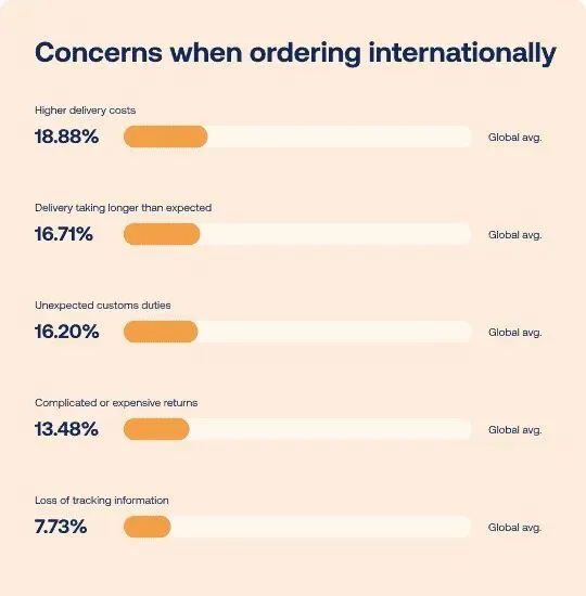 水平条形图显示了欧洲购物者在从国际在线商店订购商品时最关心的问题。