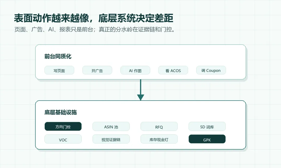 图 1：表面动作越来越像，底层系统决定差距