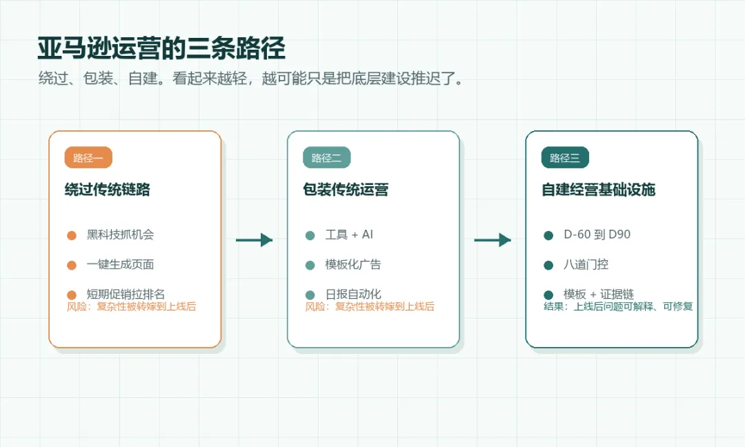 图 2：亚马逊运营的三条路径
