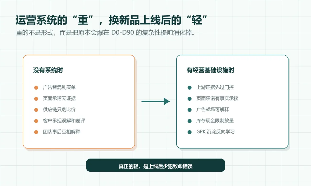 图 3：运营系统的“重”，换新品上线后的“轻”