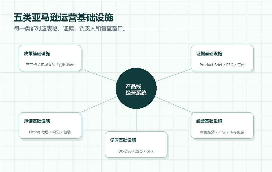 图 4：五类亚马逊运营基础设施