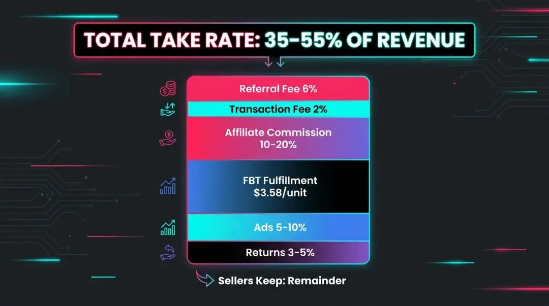 TikTok 商店卖家成本构成明细图显示总分成比例为 35-55%。