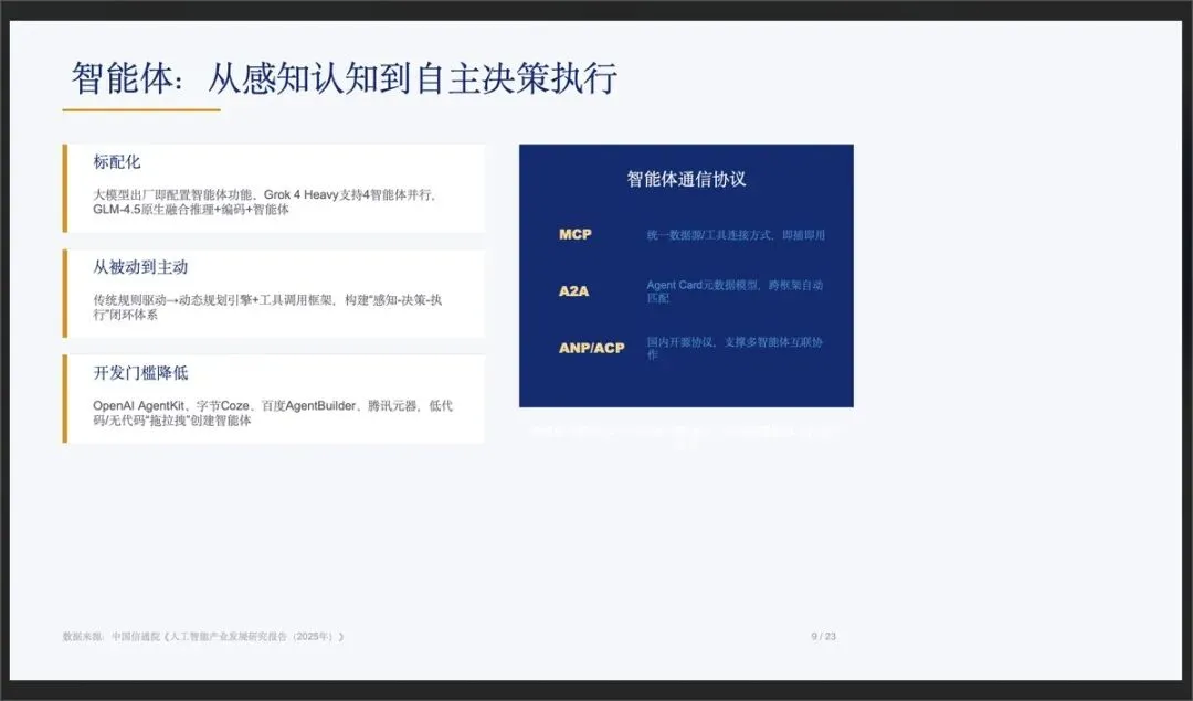 图片展示的是“智能体:从感知认知到自主决策执行”的内容,分为标准化、从被动到主动、开发门槛降低三部分。标准化方面,提到大模型驱动的智能体尚在探索中,Grok 4 Heavy支持4智能体并行,GLM 4.5版本基于OpenAI、深码、智源体。从被动到主动,强调传统规则引擎、状态规划引擎、工具调用框架、构建感知-决策-执行闭环的探索等。开发门槛降低,列举了OpenAI AgentOS、字节Giga、百度AgentBuilder、腾讯元路、低代码/无代码平台“智能体”搭建等。右侧是智能体通信协议,包括MCP、A2A、ANP/ACP。