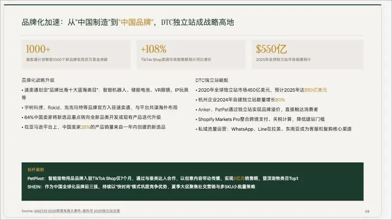 图片展示了品牌化加速从“中国制造”到“中国品牌”相关内容。上方有“1000+”“+108%”“$550亿”等数据,分别代表搜索计划目标、TikTok Shop美国市场销售数据同比增长、2025年全球独立站市场预计规模。下方从品牌化战略升级、DTC独立站崛起、标杆表现三方面阐述,如速卖通推出“品牌出海十大蓝海品类”、DTC独立站市场增长、SHEIN等品牌表现等。该图与上下文介绍的用AI做PPT流程中PPT方案相关,展示PPT可能呈现的效果。