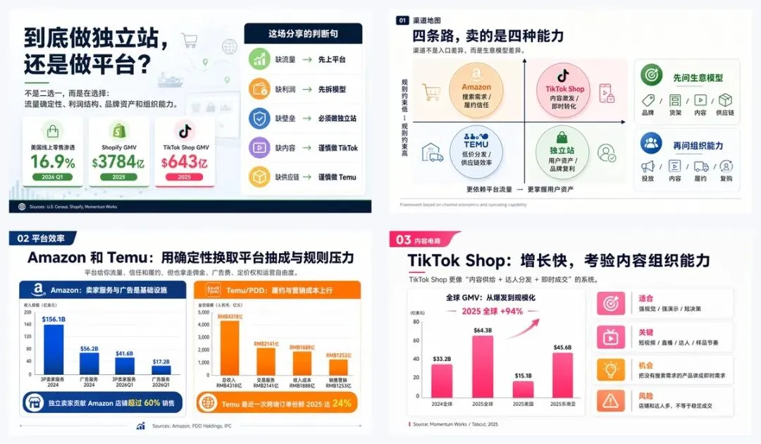 图片展示了用AI做PPT时跑出的效果。左侧以“到底做独立站,还是做平台?”为题,对比了Shopify、Temu、TikTok Shop GMV等数据。中间部分呈现了“四条路,卖的是四种能力”的内容,涉及流量、利润、壁垒、供应链等方面。右侧是“TikTok Shop:增长快,考验内容组织能力”的内容,展示了GMV增长情况及关键因素。该图与上下文紧密相关,直观呈现了用AI打造skills工作流跑出的PPT效果。