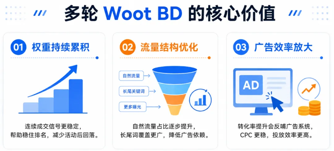 单轮WOOT BD和多轮WOOT BD有什么区别？卖家该如何选择？