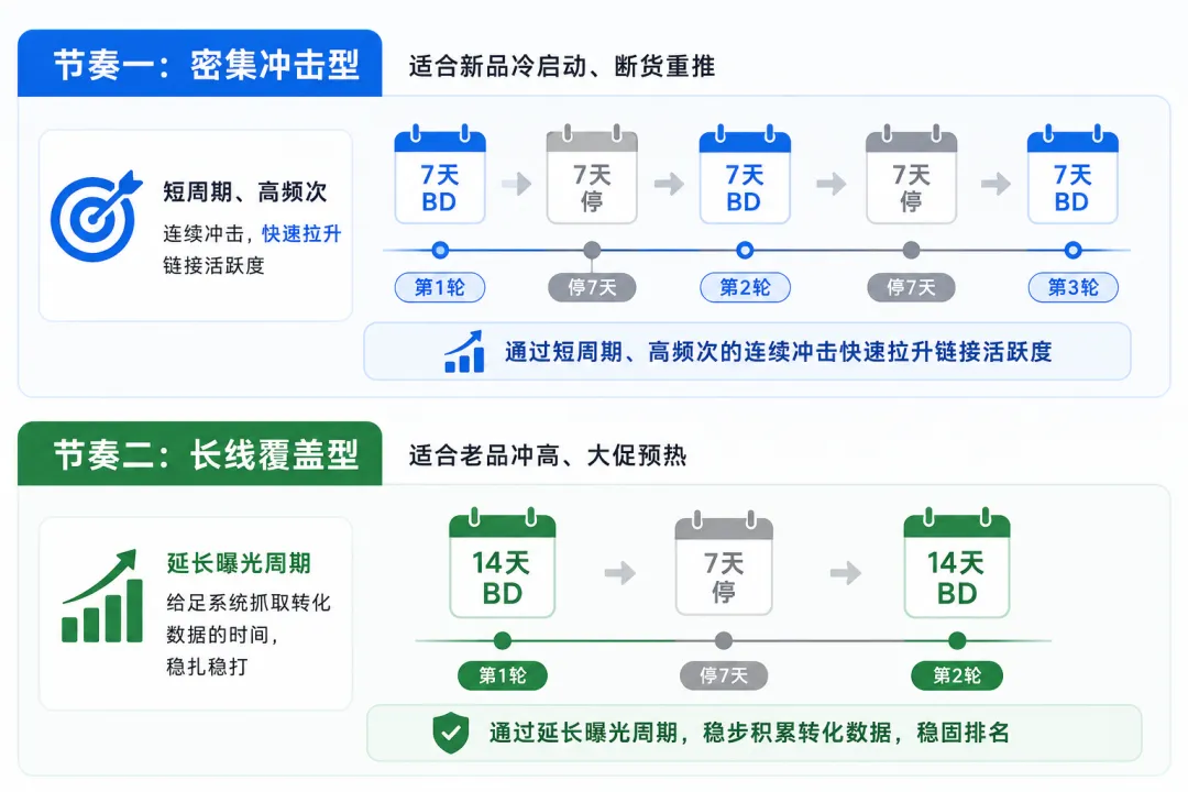 单轮WOOT BD和多轮WOOT BD有什么区别？卖家该如何选择？