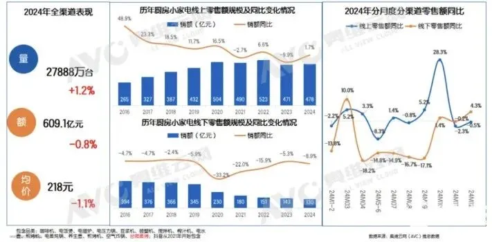 数据来源奥维云网