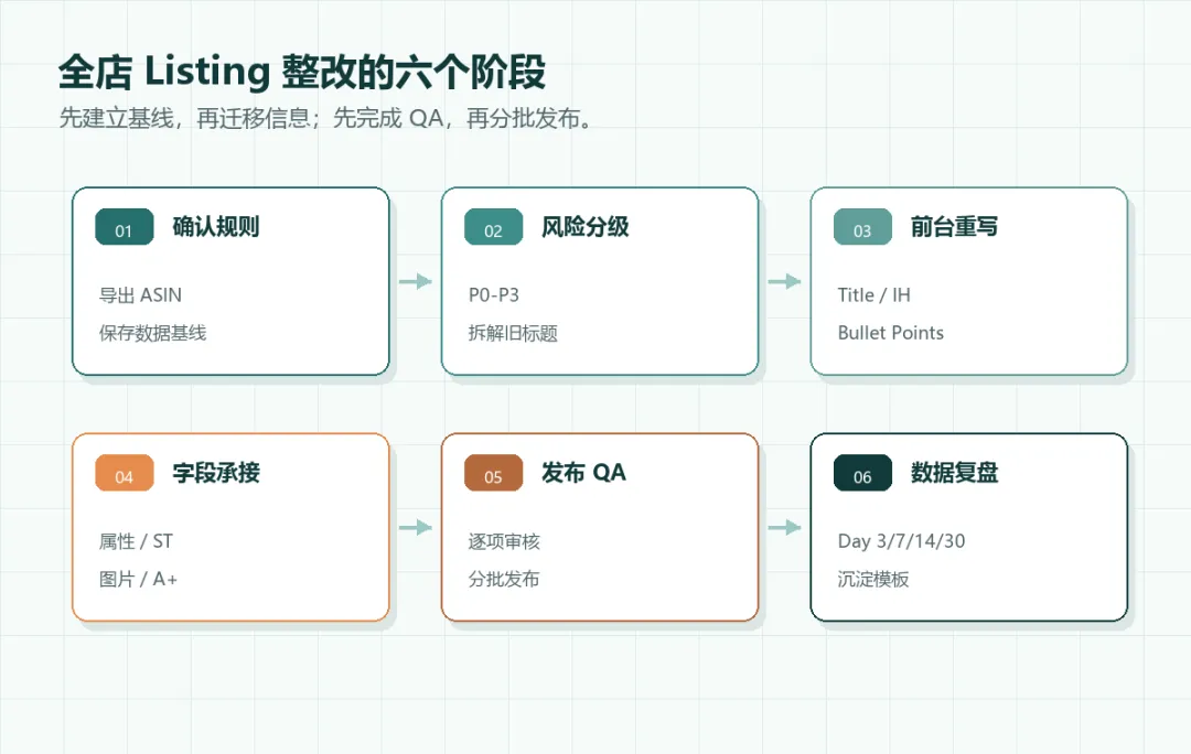 图 1:全店 Listing 整改的六个阶段