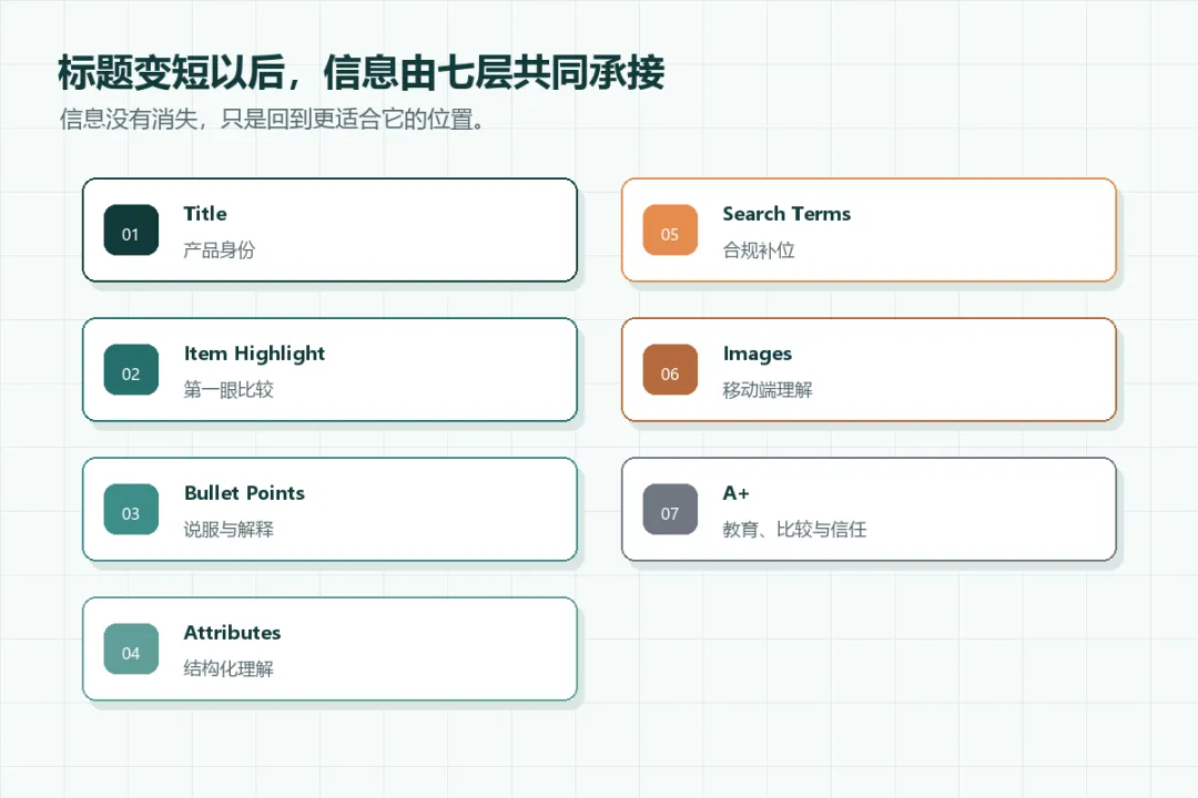 图 2:标题变短以后,信息由七层共同承接