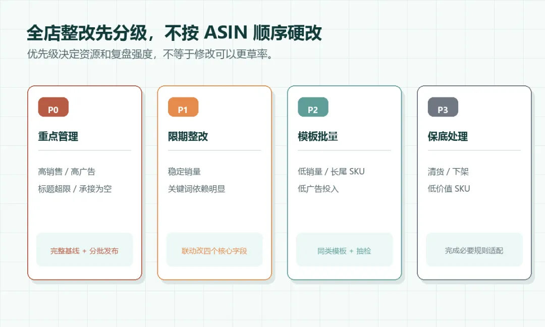 图 3:全店 ASIN 的 P0-P3 整改优先级