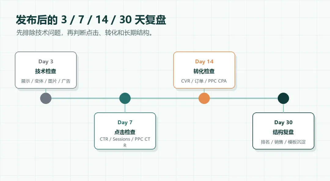 图 4:发布后的第 3、7、14、30 天复盘节奏