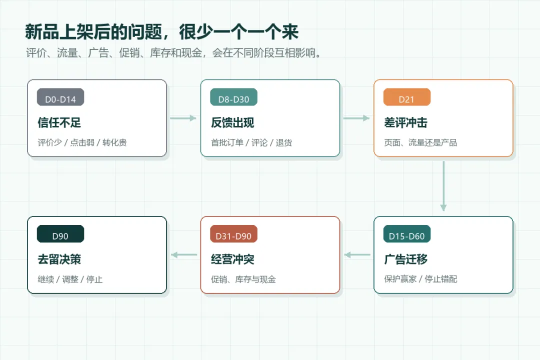 图1：新品上架后的问题会在不同阶段互相影响