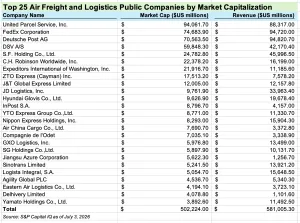 Top 25 Global Logistics Companies Ranked by Market Cap