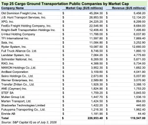 Top Cargo Transportation Companies by Market Cap in 2026