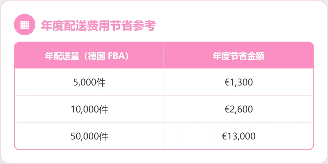 年度配送费用节省参考表
