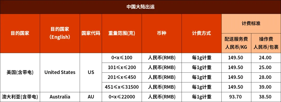 8月1日起,SpeedPAK发往美国及澳洲路向运费将调整