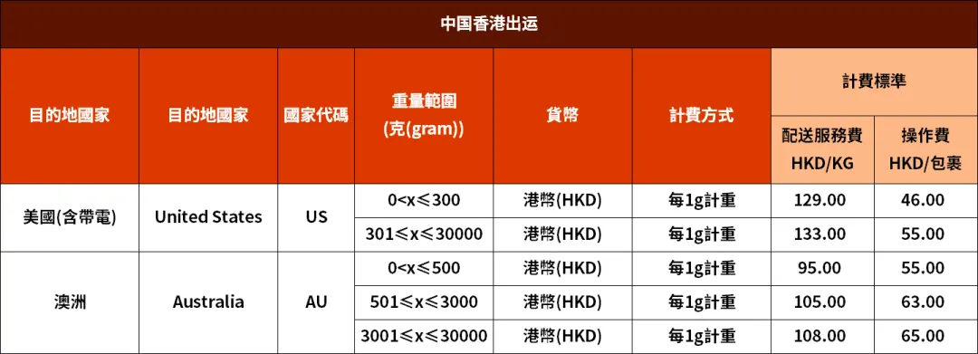 8月1日起,SpeedPAK发往美国及澳洲路向运费将调整