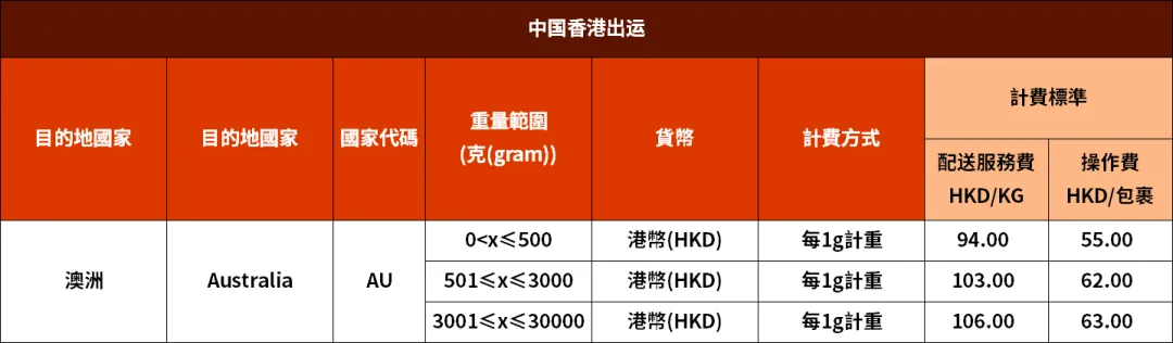 8月1日起,SpeedPAK发往美国及澳洲路向运费将调整